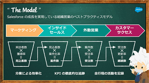 Salesforce|The Model
